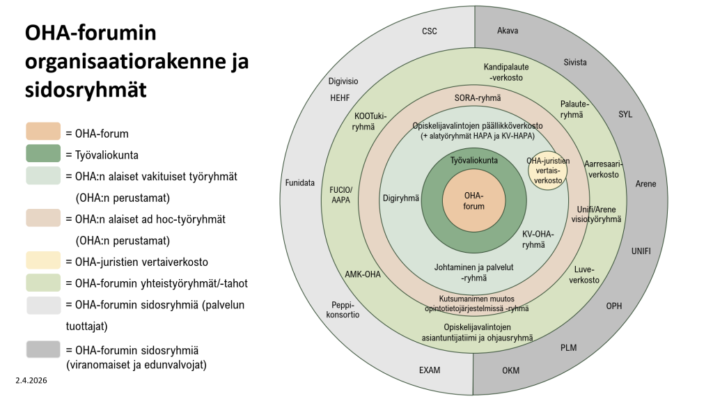 Kuva OHA-forumin organisaatiokaaviosta ja sidosryhmistä